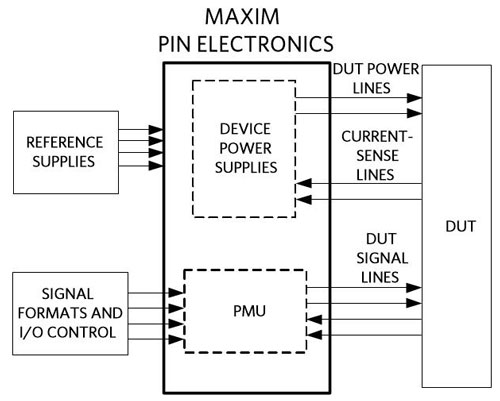 Figure 8. Tester block diagram using PMU.