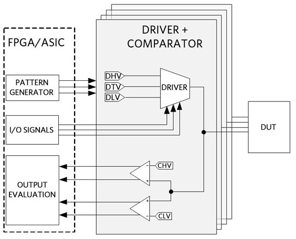 Figure 9. Tester architecture with driver and comparator.