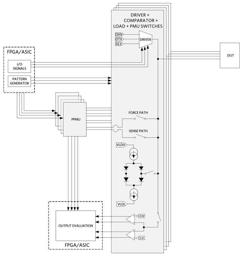 Figure 10. Tester architecture with DCL and PPMU.