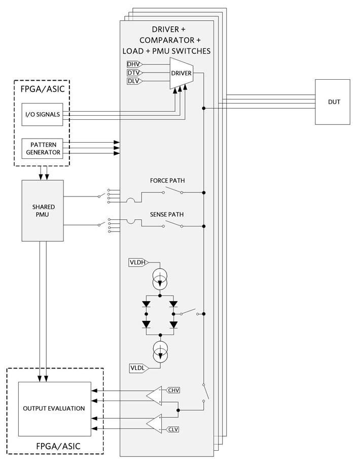 Figure 11. Tester architecture with DCL and shared PMU.