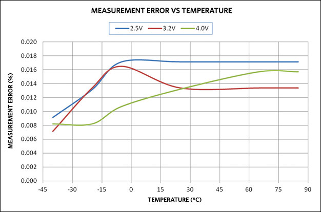 MAX14921 system measurement error over temperature.