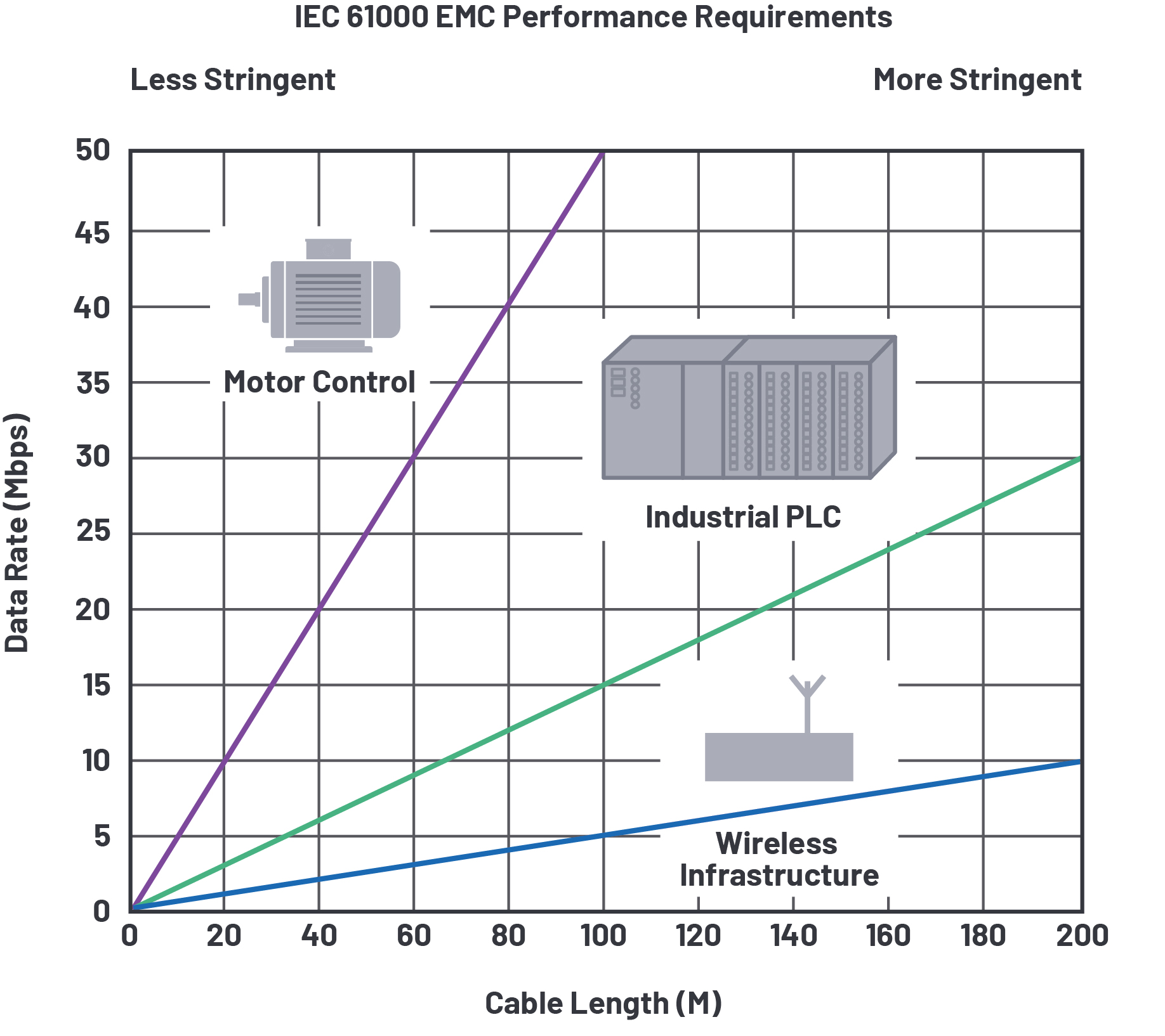 図1　RS-485におけるEMC、データ・レート、およびケーブル長