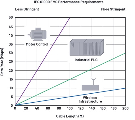 EMC, data rate, and cable length for RS-485