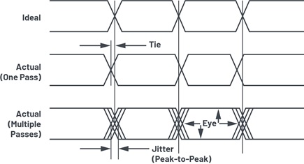 Time interval error, jitter, and eye