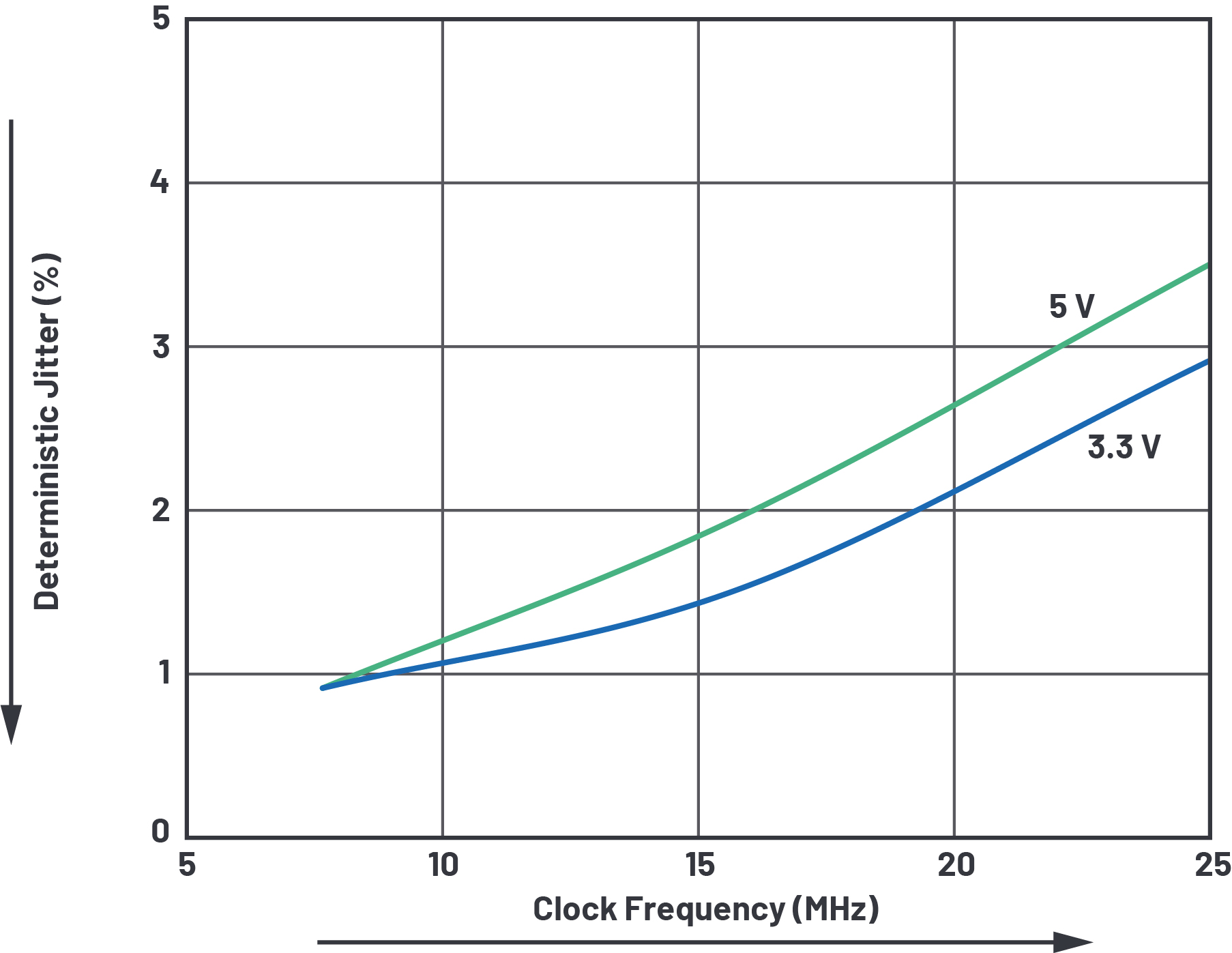 図4　ADM3065Eの代表的クロック・ジッタ性能