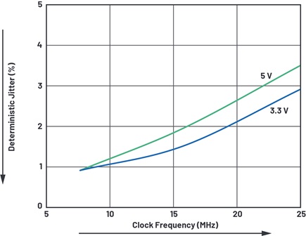 ADM3065E typical clock jitter performance