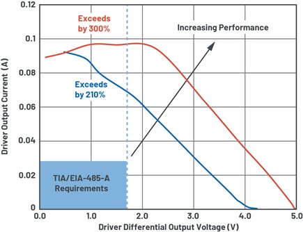 The ADM3065E exceeding the RS-485 drives requirements across a wide supply range