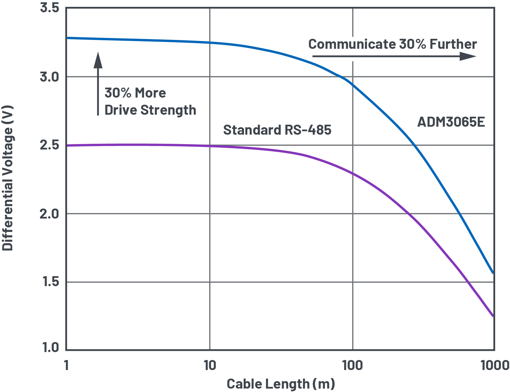 図9　ADM3065Eは非常に長い距離でも高品質の差動信号を伝達