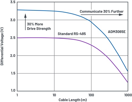 ADM3065E delivers a superior differential signal for ultralong distances