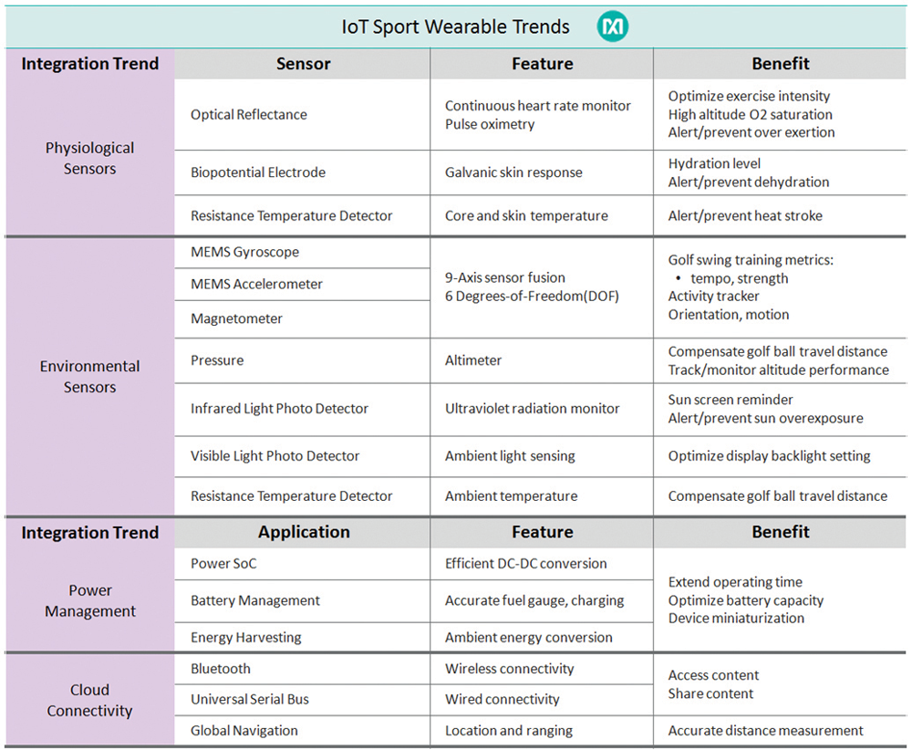図3. 高密度のセンサーインテグレーションは、次世代IoTスポーツウェアラブルで予想される主要な技術動向の1つです。