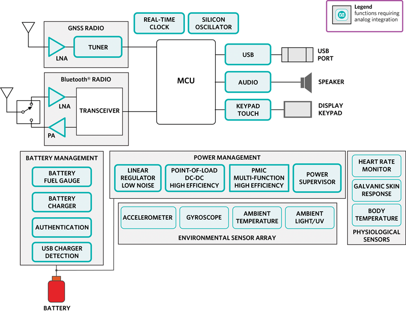 図4. アナログインテグレーションは、IoT接続性と豊富な知覚機能を備えたスポーツウォッチ型ウェアラブルを実現する上で極めて重要な役割を果たします。