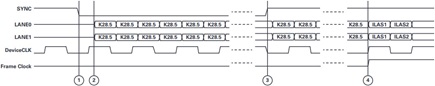 Logic output of JESD204B subclass 0 link signals during CGS phase