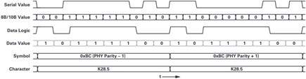 Logic output of /K28.5/ characters and how it propagates