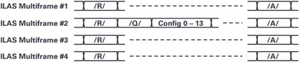 Logic output of JESD204B subclass 0 link signals during ILAS phase