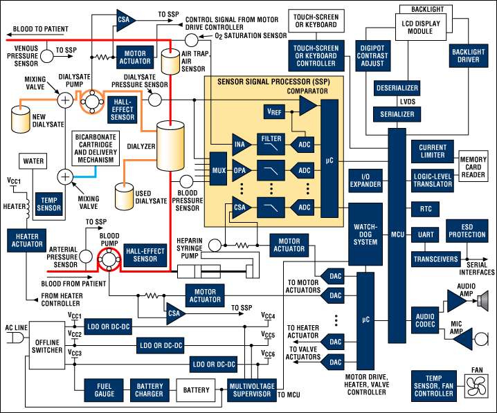 Block diagram of a home-use dialysis machine