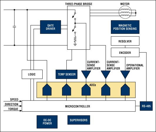 図2。標準的な産業用モータ制御のブロック図。Textssss.