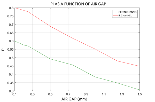 PI as a function of air gap