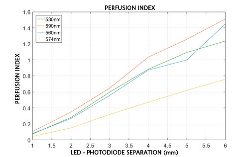 Perfusion index as a function of LED-photodiode spacing