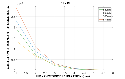 Product of the CE and the PI as a function of LED-photodiode spacing