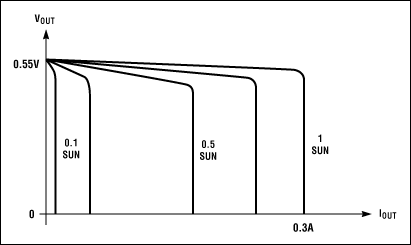 Figure 1. Available current output from a solar cell is proportional to the incident-light energy, but the cell's open-circuit voltage is almost constant.