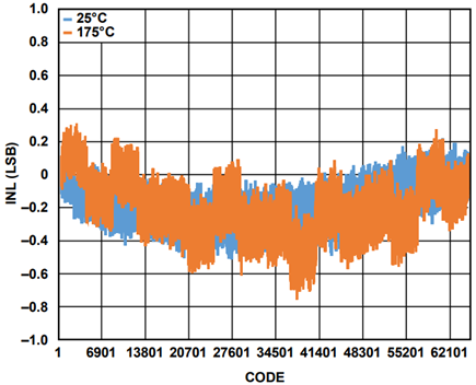 Figure 2. AD7981 Nonlinearity Error vs. Temperature.