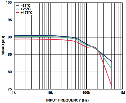 Figure 3. SINAD vs. Frequency Over Temperature.