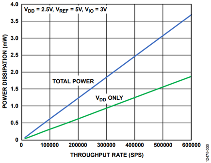 Figure 4. AD7981 Power Dissipation vs. Throughput Rate.