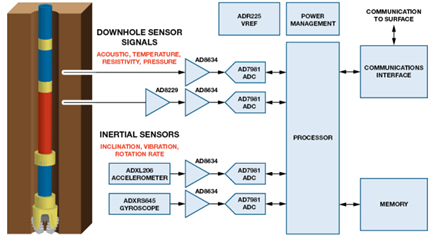 Figure 7. Simplified Signal Chain of Downhole Drilling Instrument.