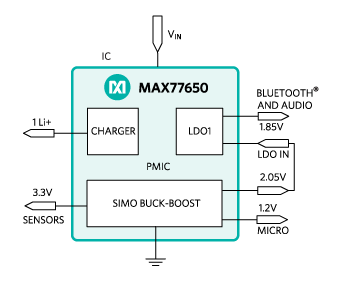 Figure 5. The MAX77650 highly integrated PMIC.