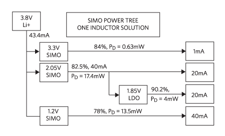 Figure 6. MAX77650 power tree.