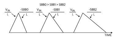 Figure 8. SIMO current waveforms.