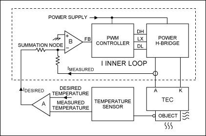 Figure 2. Block diagram of Peltier controller.