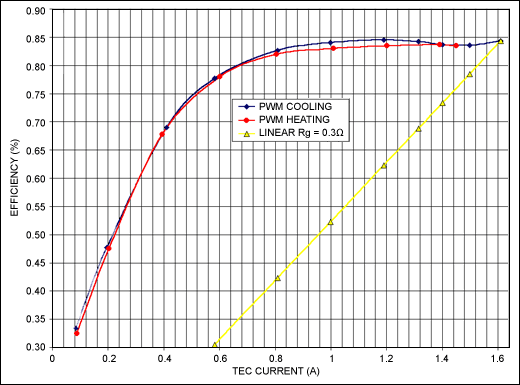 Figure 6. Efficiency curves based on Figures 3, 4, and 5.