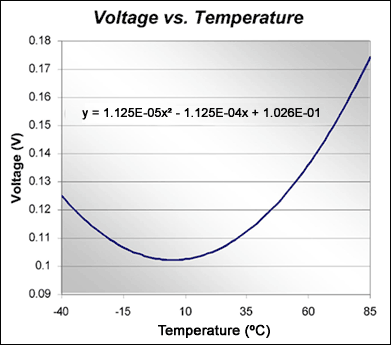 Figure 2. Voltage vs. temperature curve.