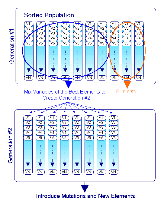 Figure 5.Illustration of the process of mixing the variables (i.e., the genetic code) from one generation to the next.