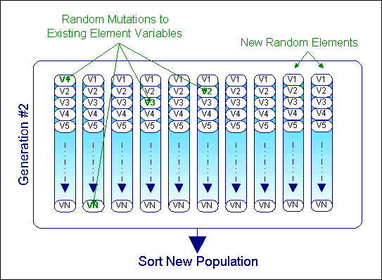 Figure 6. Illustration of the process of introducing random elements into a generation's population.