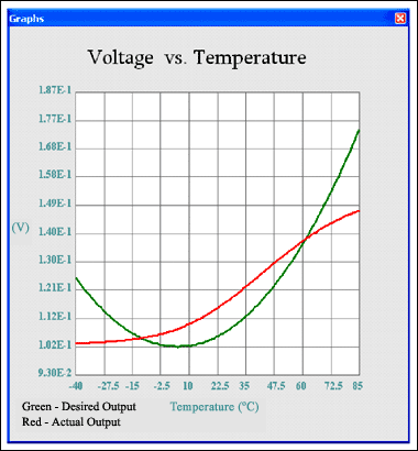 Figure 8. Voltage vs. temperature curve shows the actual and desired output after 30 iterations.