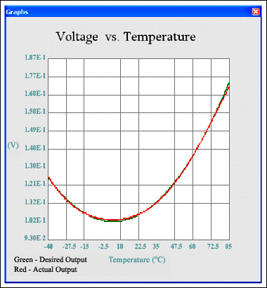 Figure 10. Voltage vs. temperature curve shows how the actual and desired output now match.