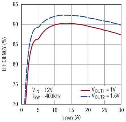 Efficiency comparison of the two channels