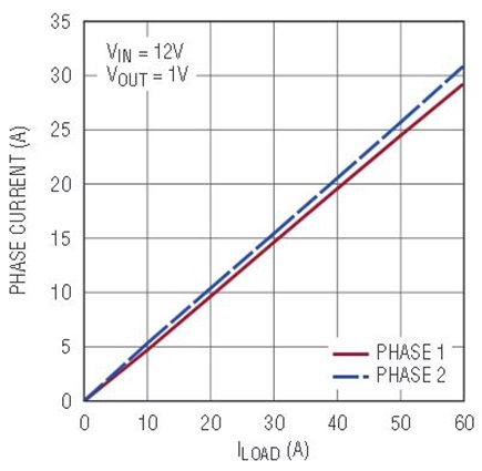  DC current sharing of 60A solution shown in Figure 5