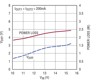 図 3. LDO(U2)の入出力電圧差 V<sub>IN</sub> − V<sub>OUT</sub>および電力損失と入力電圧の関係 Figure 3