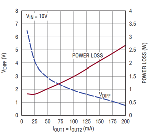 図 4. LDO(U2)の入出力電圧差 V<sub>IN</sub> − V<sub>OUT</sub>および電力損失と負荷の関係 Figure 4