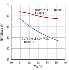 図 7. I<sub>OUT1</sub> = I<sub>OUT2</sub> = 200mA でデューティ・サイクル制御を無効にした場合と、有効にした場合の設計回路の効率の比較 Figure 7