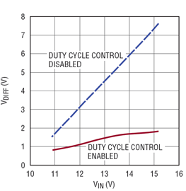 図 8. LDO(U2)の入出力電圧差 V<sub>IN</sub> − V<sub>OUT</sub>とVIN の関係(全負荷時にデューティ・サイクル制御を無効にした場合と有効にした場合、I<sub>OUT1</sub> = I<sub>OUT2</sub> = 200mA) Figure 8