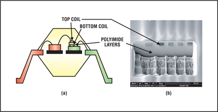 a. Cross-sectional view of ADuM1100 in an 8-lead SOIC package; b. Cross-sectional view of top coil and polyimide layers