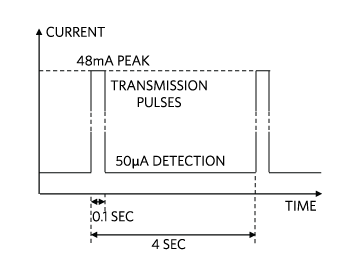 Figure 3. Wearable medical patch current profile.