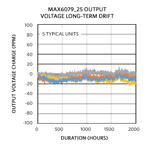 Figure 2. LTD plot for ceramic package.