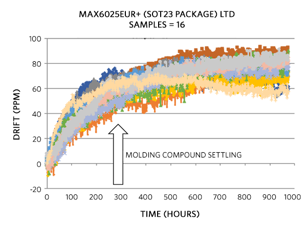 Figure 7. Package compound settles during the first 200-300 hours.