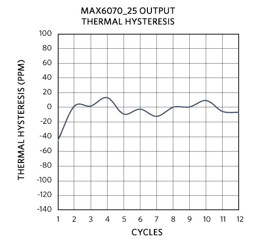 Figure 9. Typical thermal hysteresis plot.