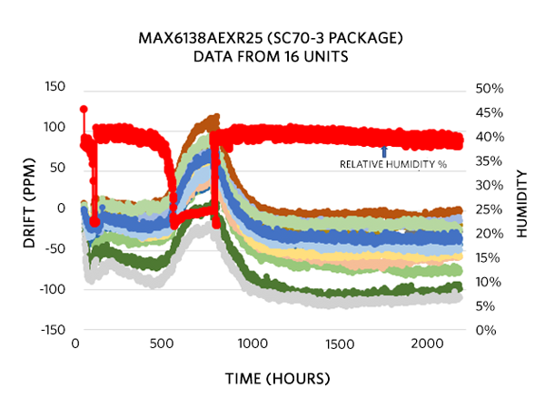 Figure 10. MAX6138AEXR25 (SC70-3 plastic package); LTD with regard to relative humidity.